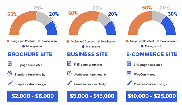 WordPress website cost breakdown