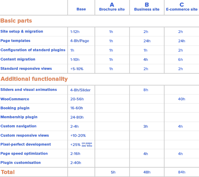 Basic vs additional WordPress development pricing