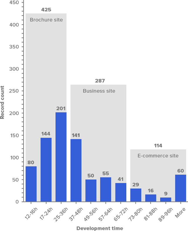 Record count vs development time