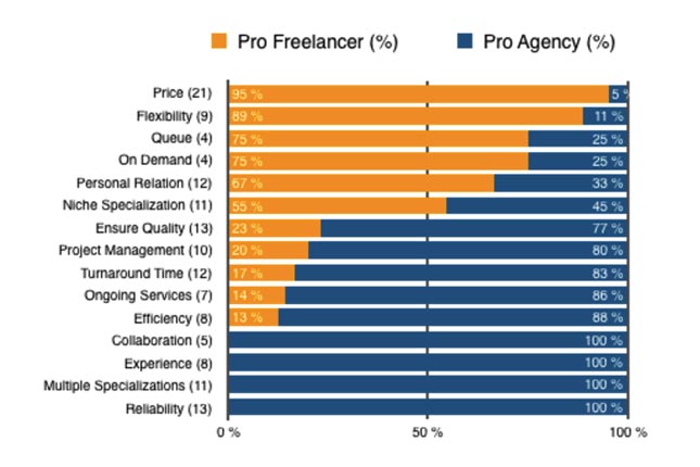 When to choose a freelancer