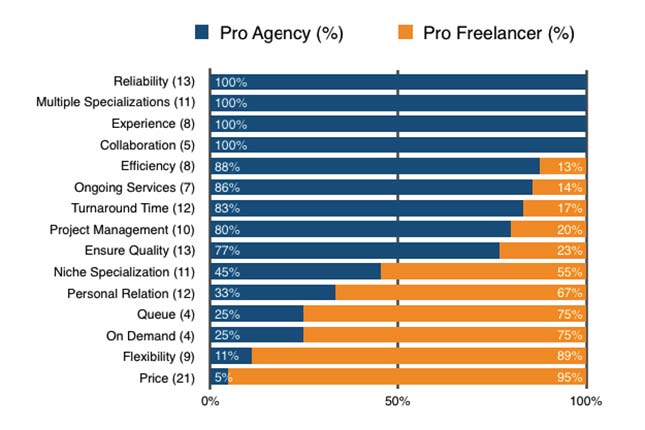 When to choose an Agency