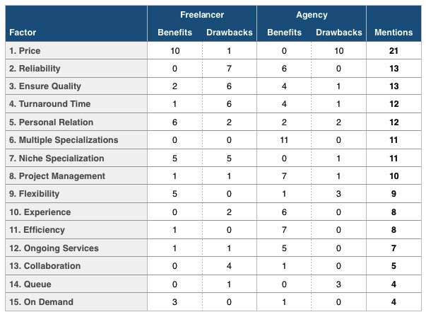 WordPress freelancer vs WordPress Agency factors