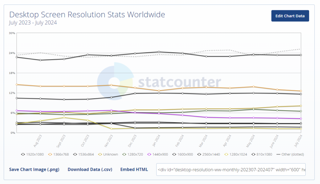 Most common resolution for desktop - screen resolution