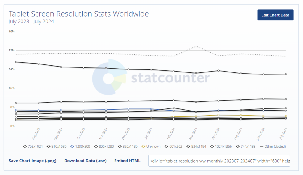 Most dominant resolutions for tablet - screen resolution