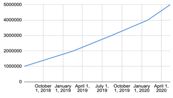 Elementor Installations Chart