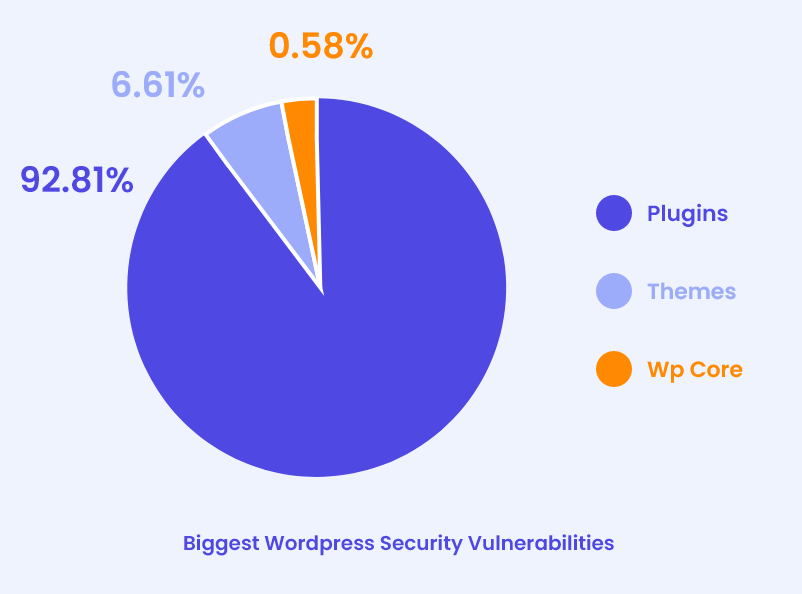 The power of WordPress maintenance - WordPress maintenance and support
