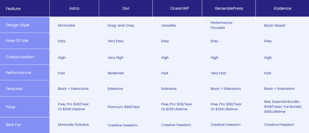 Table showcasing features and benefits of the best design WordPress themes
