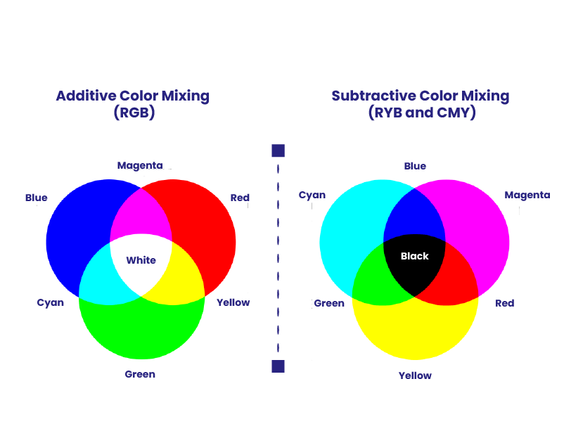 Additive and subtractive color mixing - primary colors