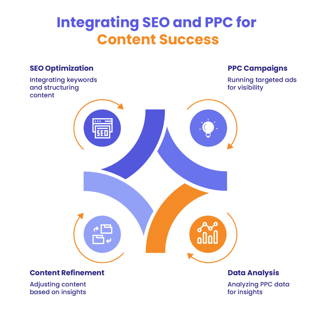 Content selling - SEO and PPC
