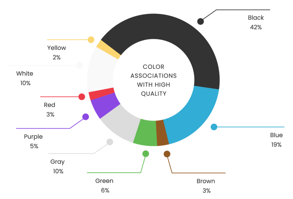 Color Associations with High Quality - Black Websites