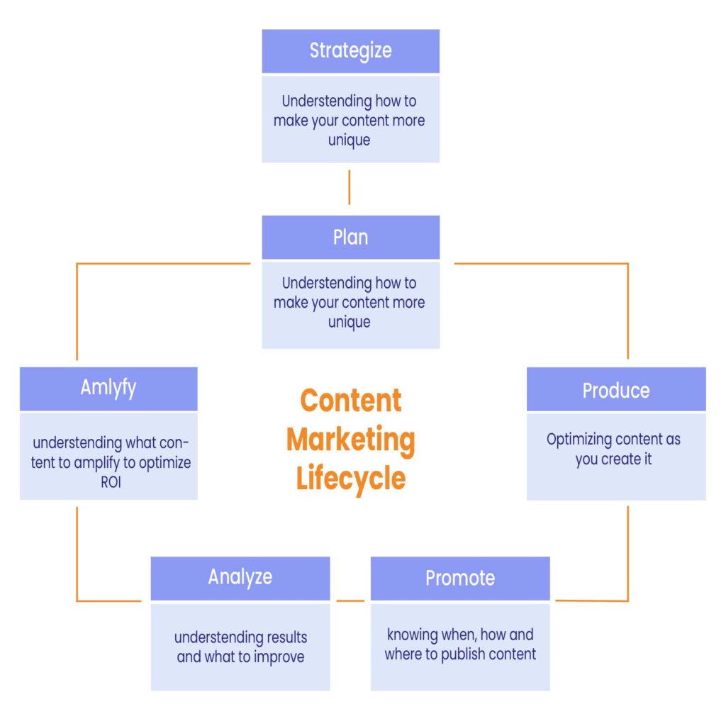 What is Content Marketing - Content Marketing vs Content Writing
