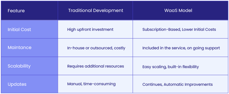 E-commerce Website Development vs. Website as a Service