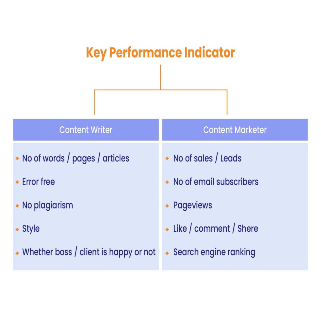 How Content Writing Fits into Content Marketing - Content Marketing vs Content Writing