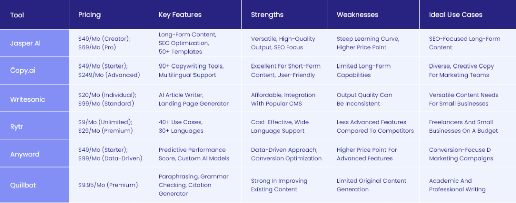 Best AI Copywriting Tools Comparison