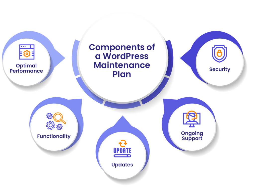 Components of a WordPress maintenance plan