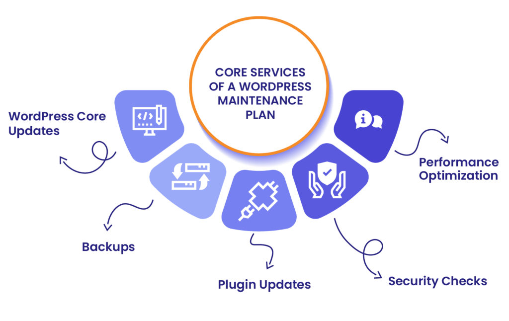 Core services of a WordPress maintenance plan