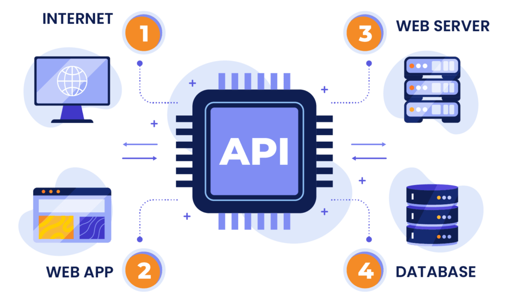WordPress API: Guide for Developers and Digital Agencies - The White Label Agency
