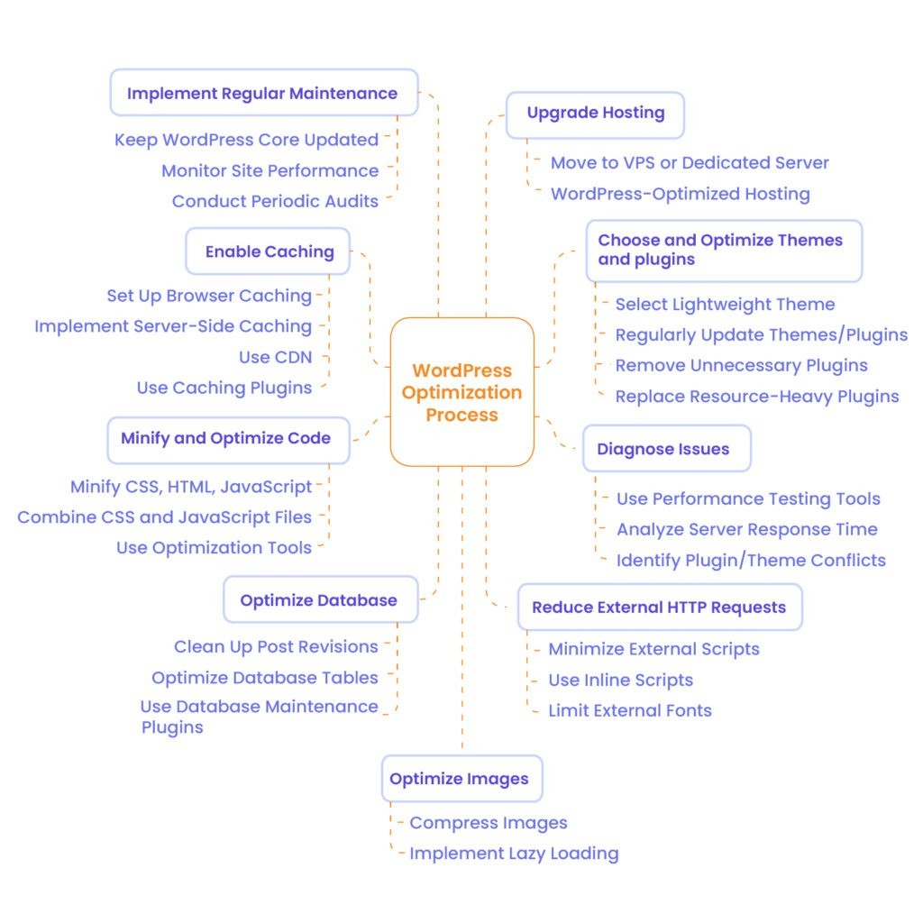 Infographic of WordPress Optimization Tips