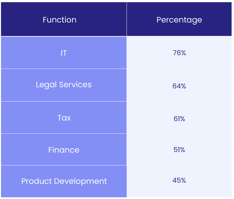 Professional Services Table - WordPress outsourcing guide