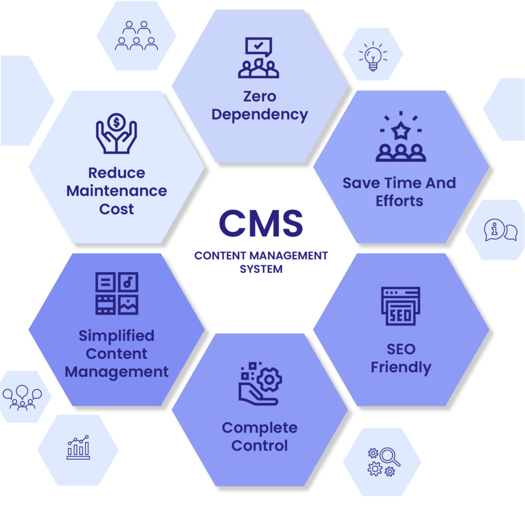 How Does a Content Management System Work