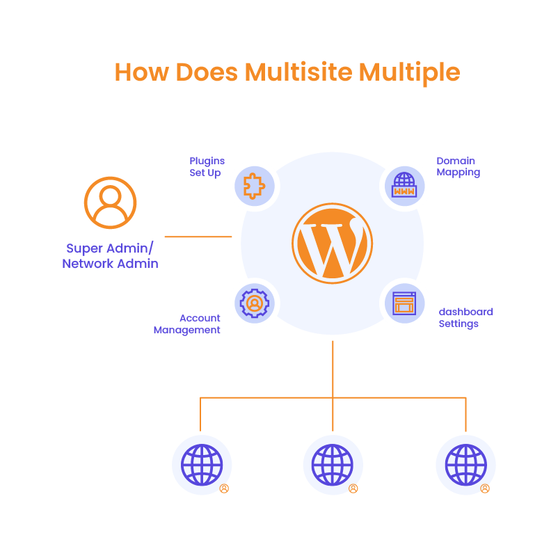 Why Choose WordPress Multisite