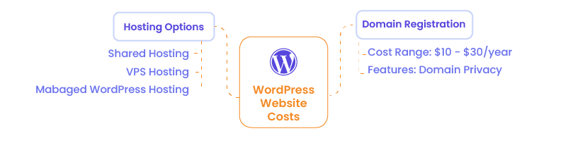 WordPress website costs - hosting