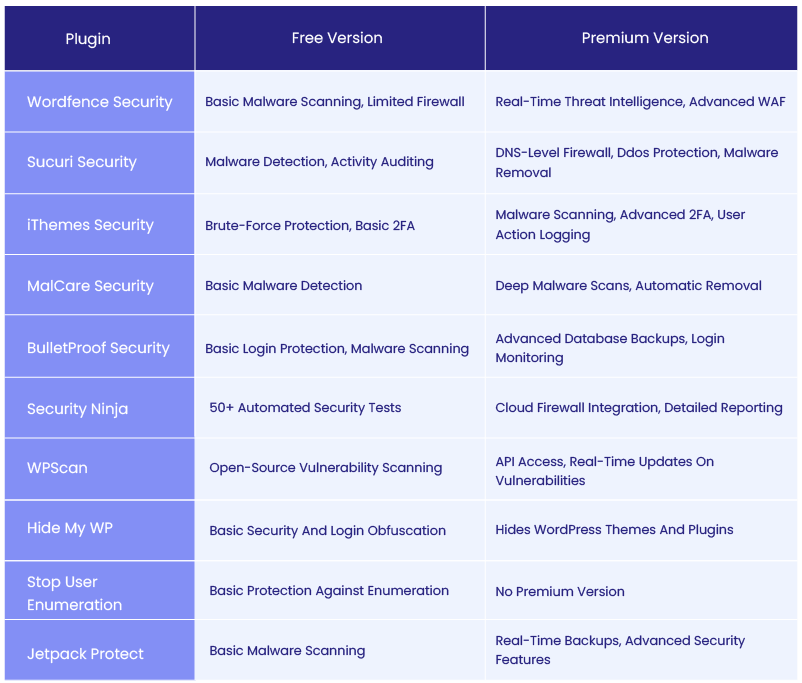 Key Differences Between Free and Paid Versions of Best WordPress Security Plugins