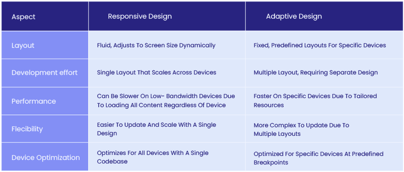 Adaptive vs Responsive Web Design: Key Differences
