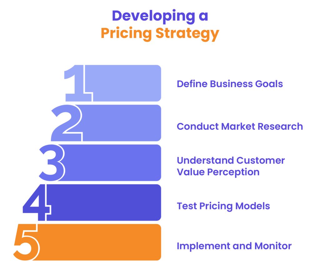 Developing a Pricing Strategy