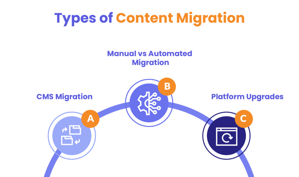 Types of Content Migration