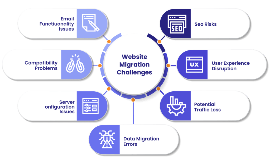 Website Migration Risks and Challenges