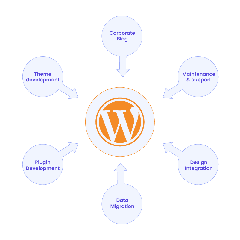 What is WordPress Development