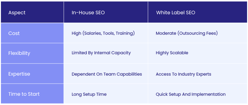Comparison table of in-house SEO vs white label SEO outsourcing