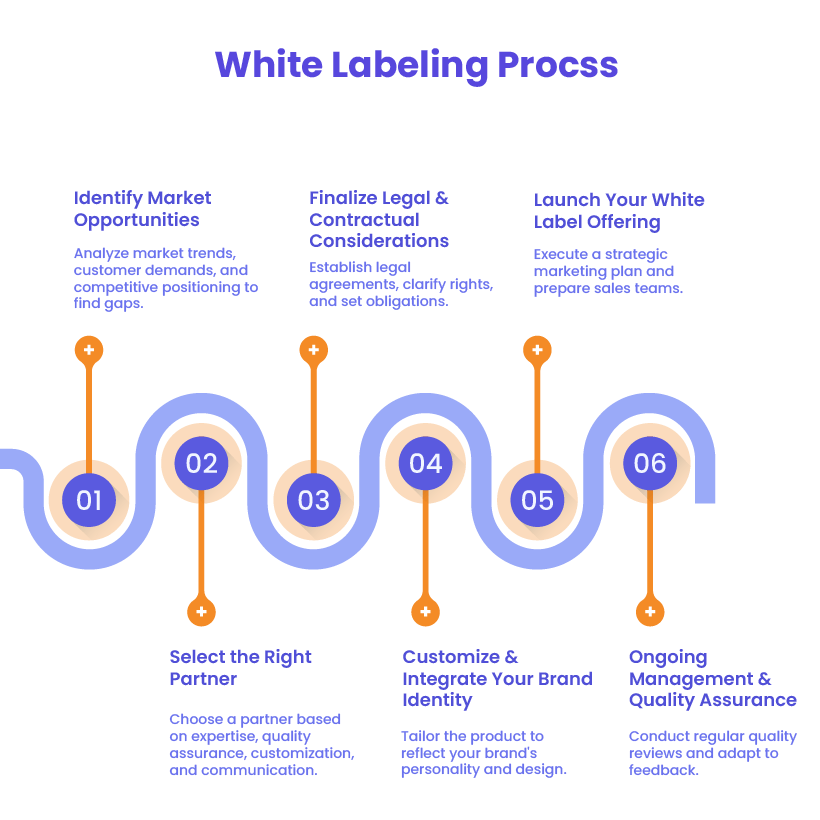 How to start white labeling