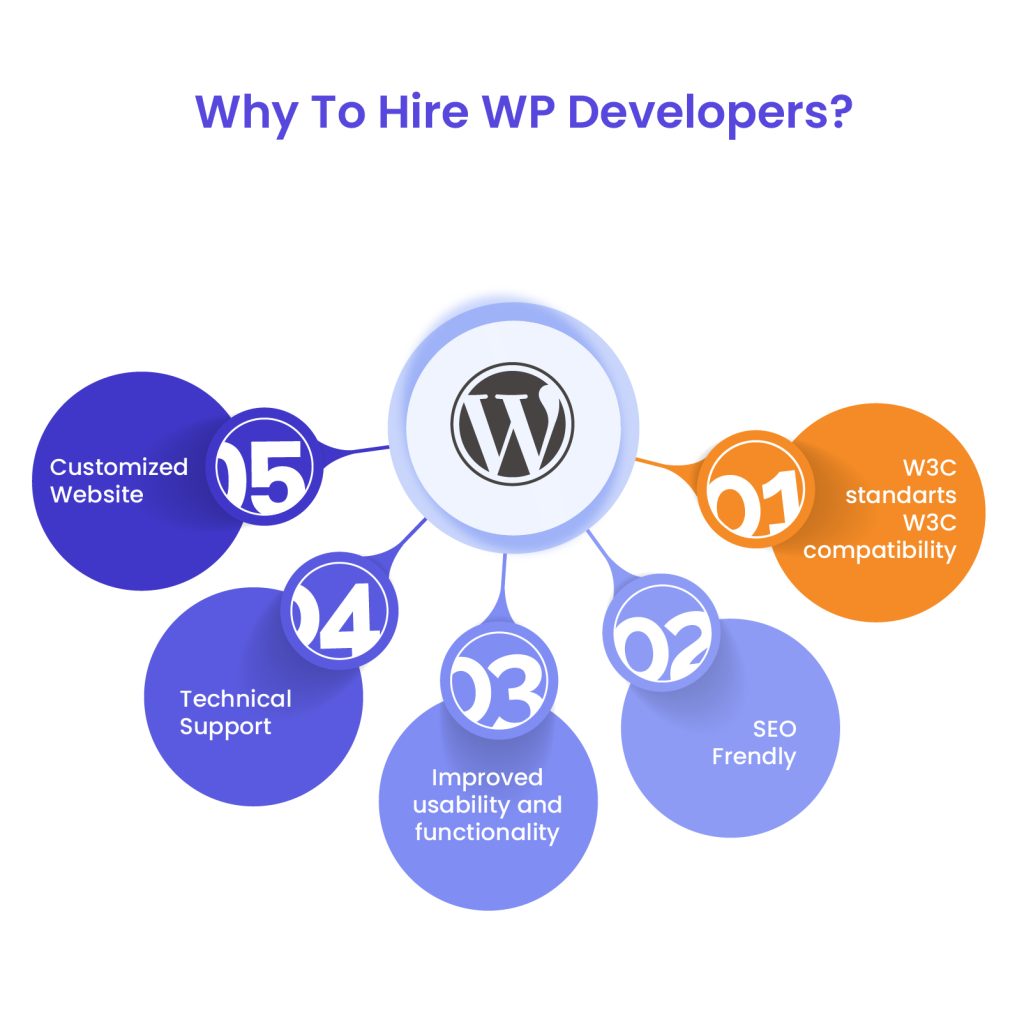 Benefits of Hiring a WordPress Developer