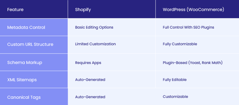 Customization - Shopify vs WordPress