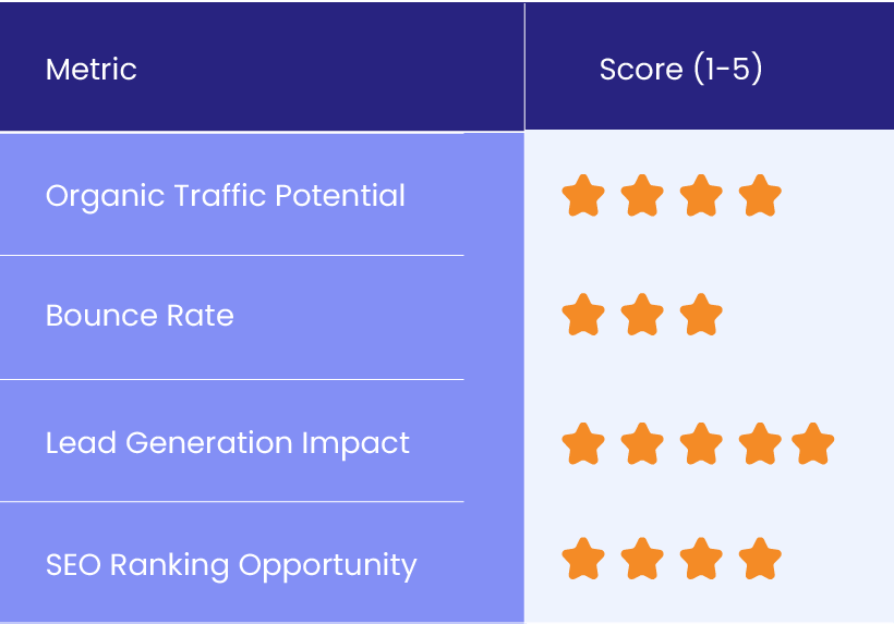 Metric Score - Content Updates