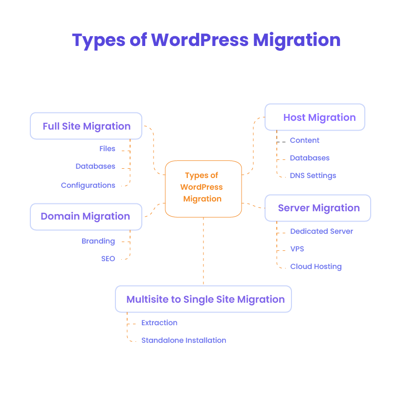 Types of WordPress Migration