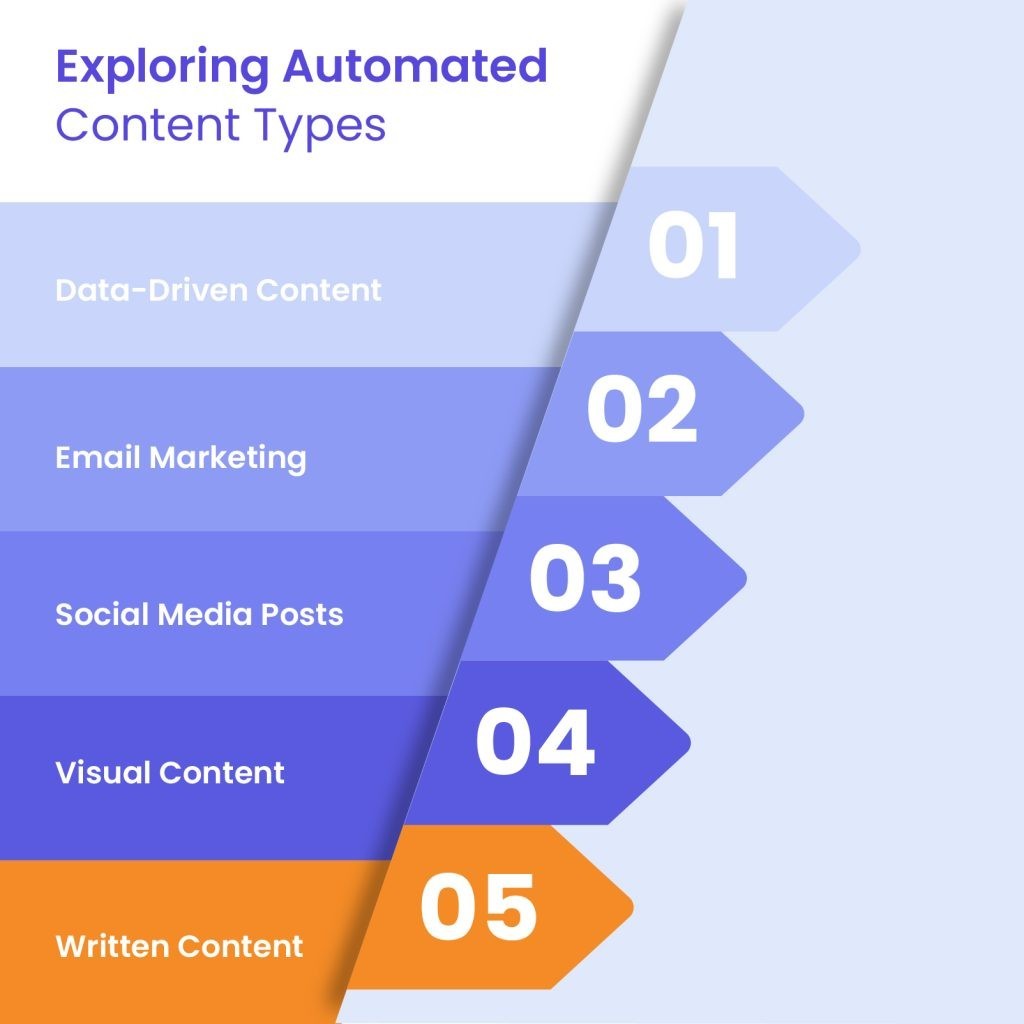 Types of content automation