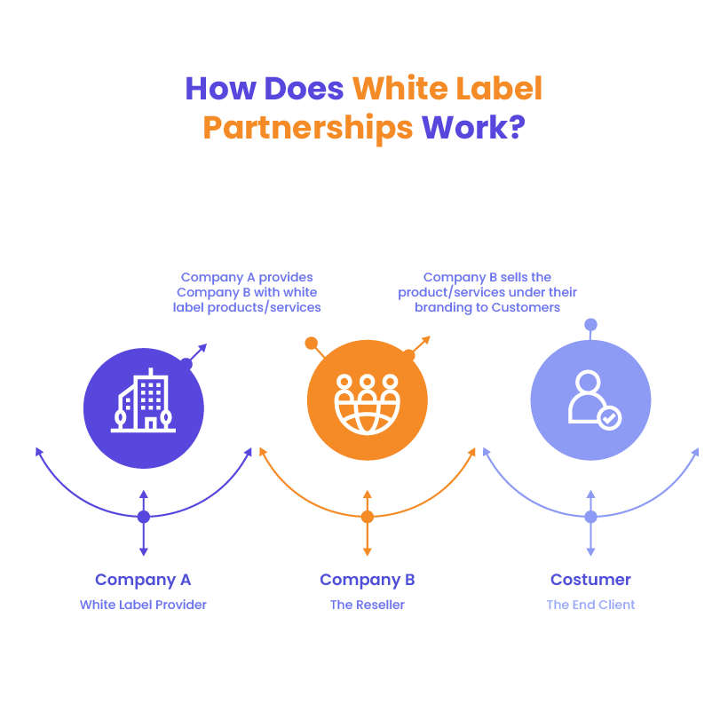 White Label Partnership: How It Works, Benefits, Challenges & Best Practices - The White Label Agency