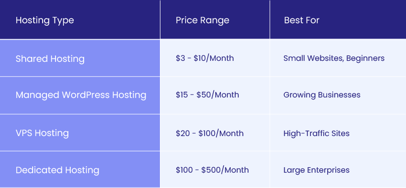 WordPress Hosting Type, Price Range & Best For