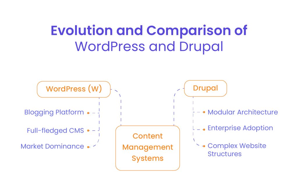 Background and Evolution: Drupal vs WordPress