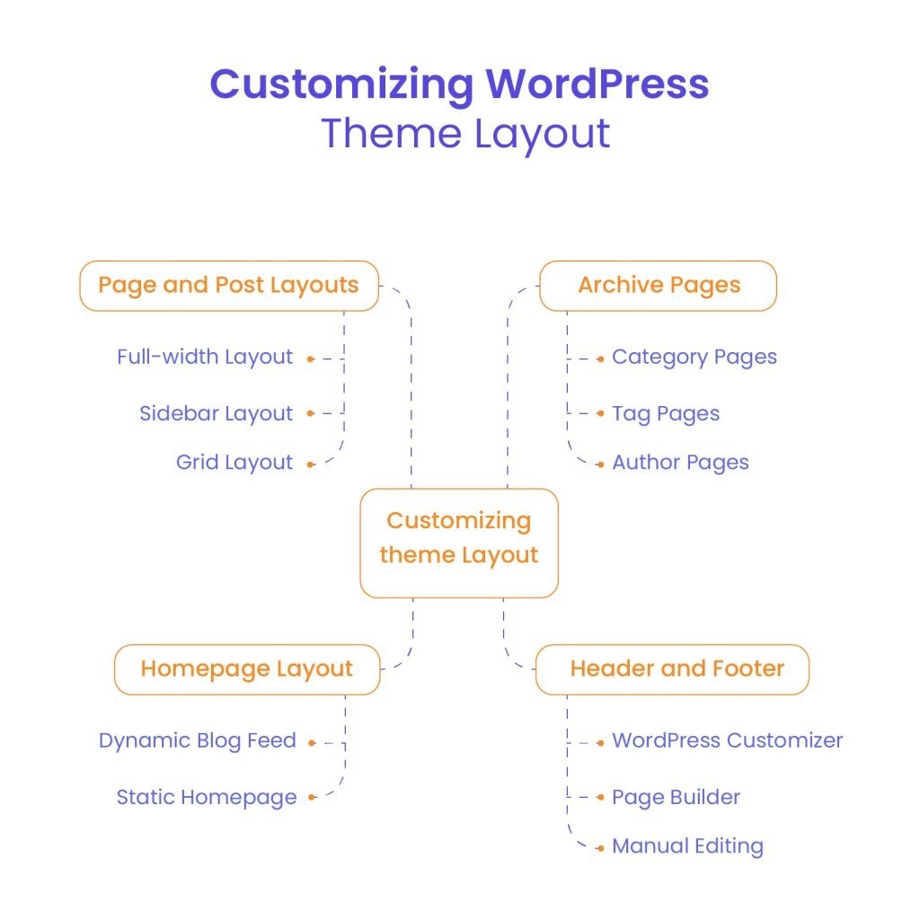 How to customize WordPress theme