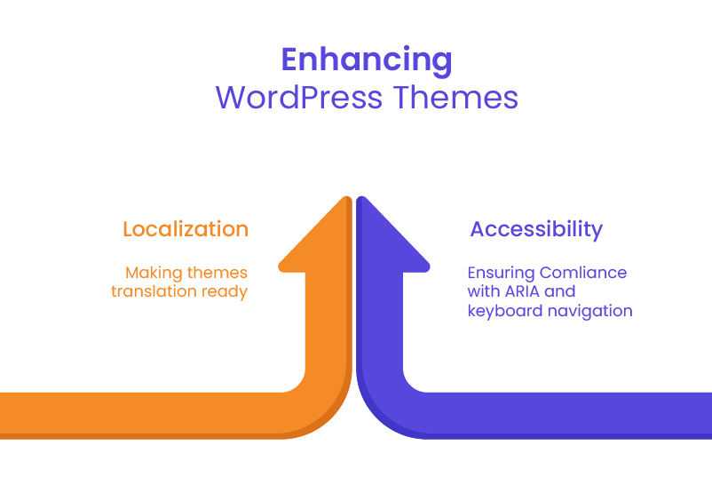 Theme development - localization & accessibility