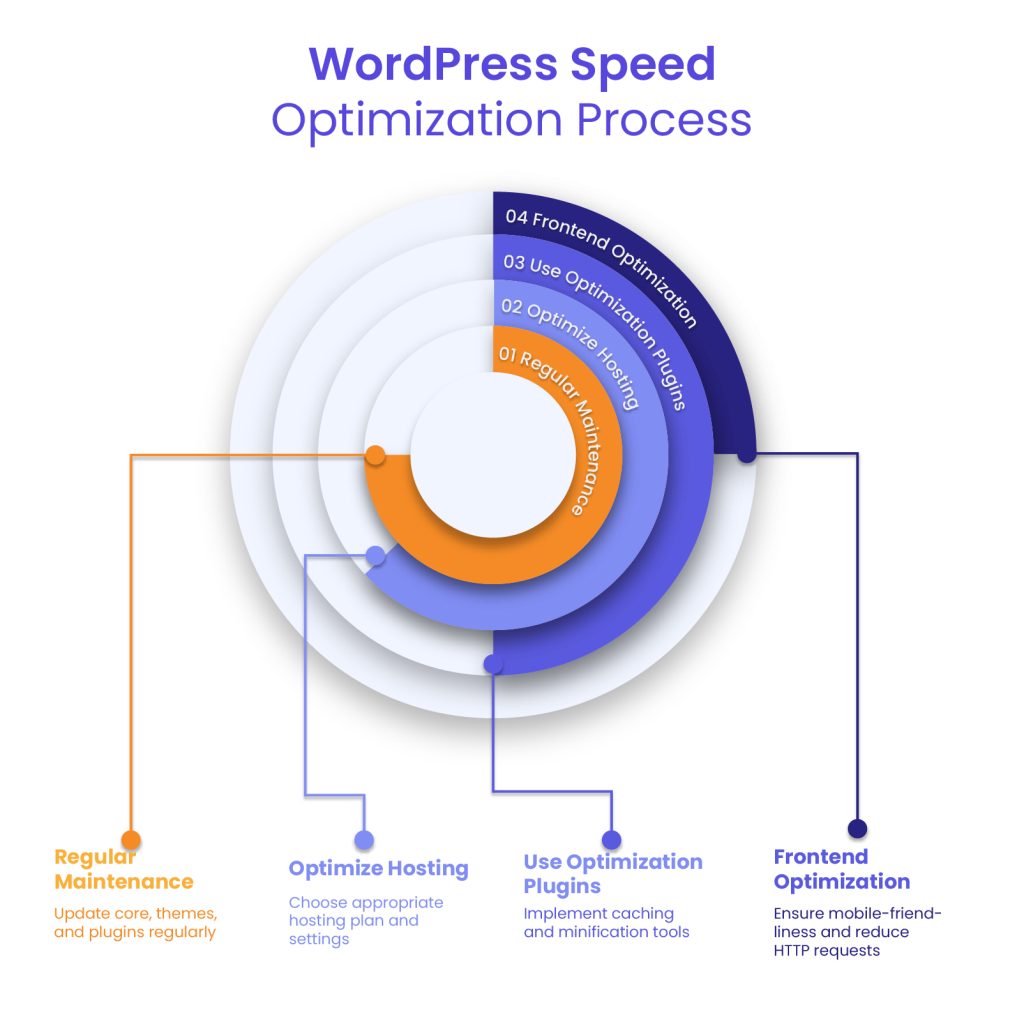 WordPress speed optimization best practices