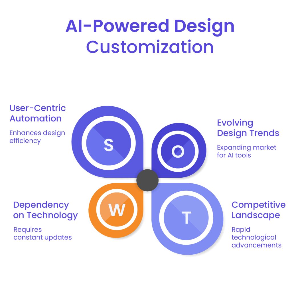 AI Web Design Customization