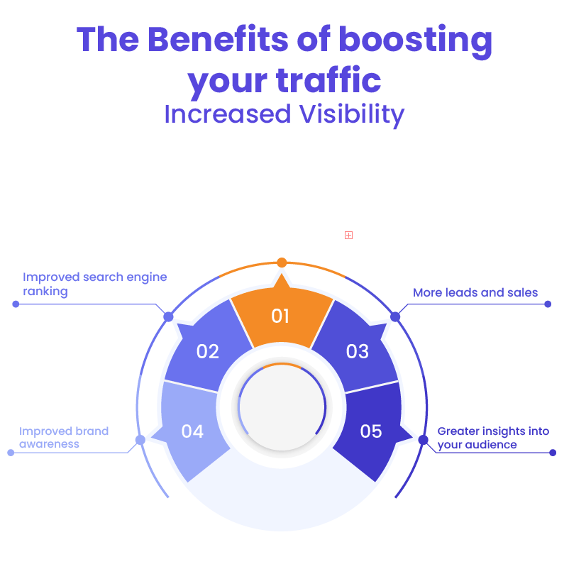 Boosts Website Traffic - What Is the Purpose of a Blog