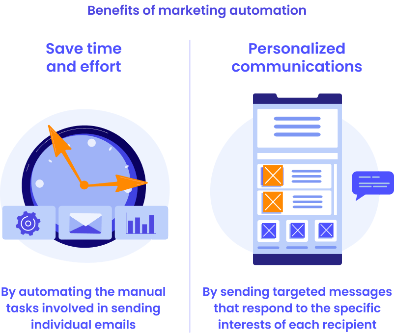 Benefits of marketing automation
